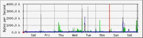 week