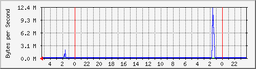 summersoft.fay-ar.us Traffic Graph